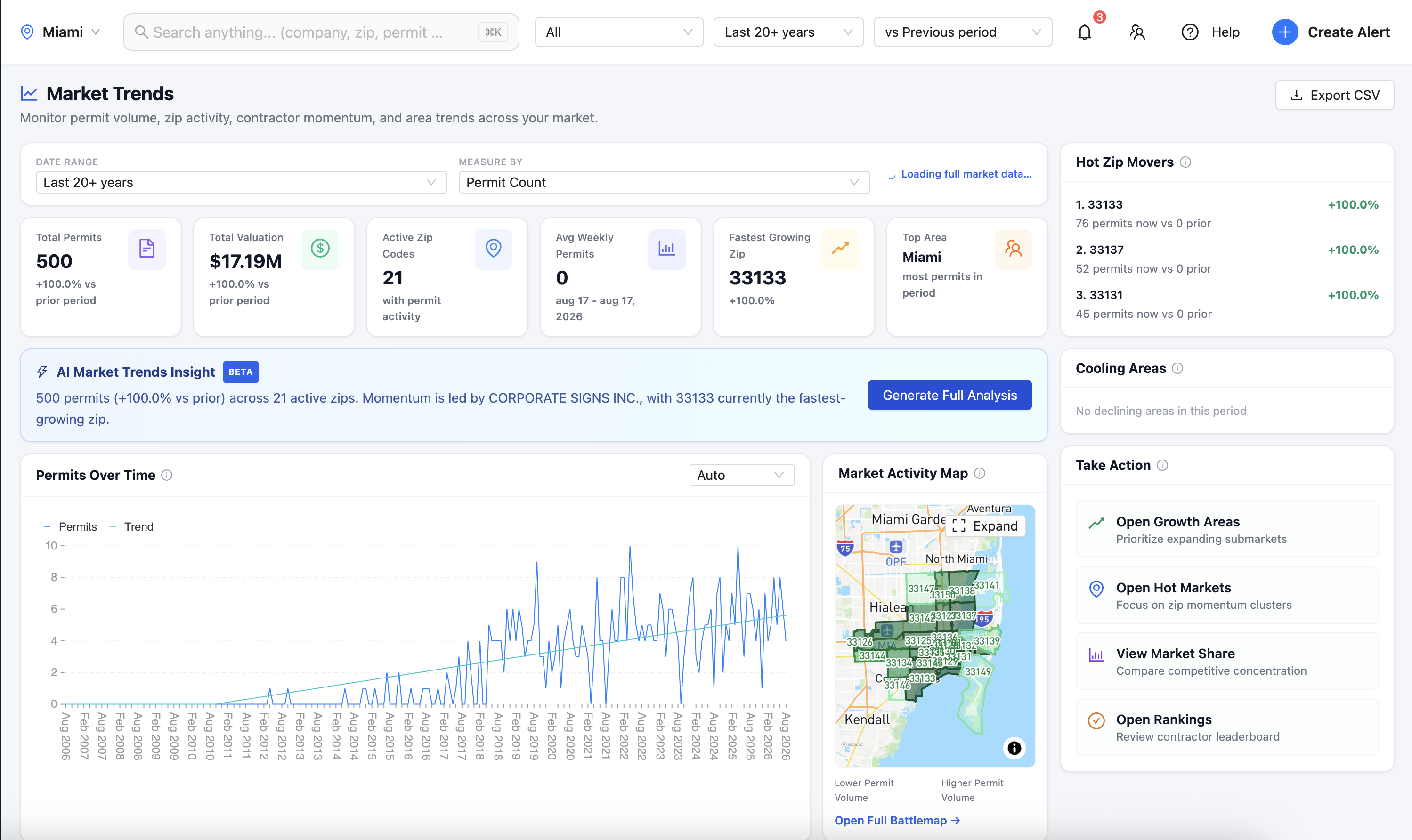 ContraX Market Trends — permit volume over time, hot zip movers, and cooling areas